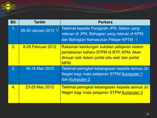 Bil.         Tarikh                              Perkara

       29-30 Januari 2012 √
1.                            Taklimat kepada Pengarah JPN, Sektor yang
                              relevan di JPN, Bahagian yang relevan di KPM,
                              dan Bahagian Kemasukan Pelajar KPTM √
2.      8-29 Februari 2012    Rakaman kandungan sukatan pelajaran sistem
                              pentaksiran baharu STPM di BTP, KPM. Akan
                              dimuat naik dalam portal edu.web dan portal
                              MPM
3.       16-18 Mac 2012       Taklimat peringkat kebangsaan kepada semua JU
                              Negeri bagi mata pelajaran STPM Kumpulan 1
                              dan Kumpulan 2
4.       23-25 Mac 2012       Taklimat peringkat kebangsaan kepada semua JU
                              Negeri bagi mata pelajaran STPM Kumpulan 3




                                                                              22
 