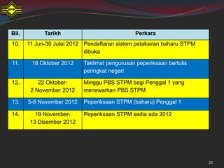 Bil.         Tarikh                            Perkara
10.    11 Jun-30 Julai 2012 Pendaftaran sistem petaksiran baharu STPM
                            dibuka

11.     18 Oktober 2012    Taklimat pengurusan peperiksaan bertulis
                           peringkat negeri

12.        22 Oktober-     Minggu PBS STPM bagi Penggal 1 yang
        2 November 2012    menawarkan PBS STPM

13.    5-8 November 2012   Peperiksaan STPM (baharu) Penggal 1

14.       19 November-     Peperiksaan STPM sedia ada 2012
        13 Disember 2012




                                                                        25
 