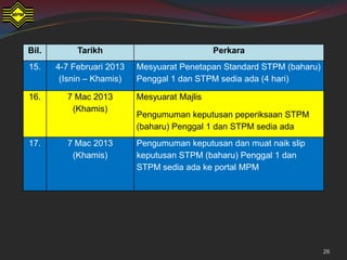 Bil.        Tarikh                            Perkara
15.    4-7 Februari 2013   Mesyuarat Penetapan Standard STPM (baharu)
        (Isnin – Khamis)   Penggal 1 dan STPM sedia ada (4 hari)

16.      7 Mac 2013        Mesyuarat Majlis
          (Khamis)
                           Pengumuman keputusan peperiksaan STPM
                           (baharu) Penggal 1 dan STPM sedia ada
17.      7 Mac 2013        Pengumuman keputusan dan muat naik slip
          (Khamis)         keputusan STPM (baharu) Penggal 1 dan
                           STPM sedia ada ke portal MPM




                                                                        26
 