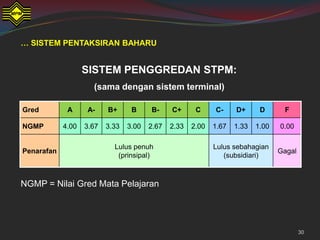 … SISTEM PENTAKSIRAN BAHARU


                   SISTEM PENGGREDAN STPM:
                     (sama dengan sistem terminal)

Gred         A     A-     B+      B     B-     C+      C     C-     D+      D      F

NGMP        4.00   3.67   3.33   3.00   2.67   2.33   2.00   1.67   1.33   1.00   0.00

                            Lulus penuh                      Lulus sebahagian
Penarafan                                                                         Gagal
                             (prinsipal)                        (subsidiari)



NGMP = Nilai Gred Mata Pelajaran




                                                                                          30
 