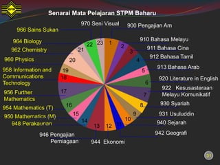Senarai Mata Pelajaran STPM Baharu
                                   970 Seni Visual       900 Pengajian Am
     966 Sains Sukan

    964 Biology                                                       910 Bahasa Melayu
                                       22 23    1
                                                     2
   962 Chemistry                  21                                          911 Bahasa Cina
                                                          3
                                                                              912 Bahasa Tamil
960 Physics                  20                                   4
                                                                                 913 Bahasa Arab
958 Information and     19                                            5
Communications         18                                                         920 Literature in English
Technology                                                                6
                                                                                   922 Kesusasteraan
956 Further            17
                                                                          7        Melayu Komunikatif
Mathematics
                        16                                            8           930 Syariah
954 Mathematics (T)
950 Mathematics (M)           15                              9                   931 Usuluddin
                                   14                    10
  948 Perakaunan                                                                 940 Sejarah
                                         13    12 11
              946 Pengajian                                                     942 Geografi
                  Perniagaan            944 Ekonomi

                                                                                                      31
 