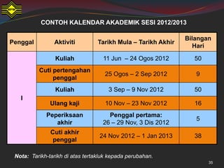 CONTOH KALENDAR AKADEMIK SESI 2012/2013

                                                               Bilangan
Penggal         Aktiviti          Tarikh Mula – Tarikh Akhir
                                                                 Hari

                 Kuliah             11 Jun – 24 Ogos 2012        50
          Cuti pertengahan
                                    25 Ogos – 2 Sep 2012          9
               penggal
                 Kuliah               3 Sep – 9 Nov 2012         50
   I
               Ulang kaji            10 Nov – 23 Nov 2012        16
             Peperiksaan              Penggal pertama:
                                                                  5
                akhir               26 – 29 Nov, 3 Dis 2012
               Cuti akhir
                                  24 Nov 2012 – 1 Jan 2013       38
                penggal

 Nota: Tarikh-tarikh di atas tertakluk kepada perubahan.
                                                                      35
 