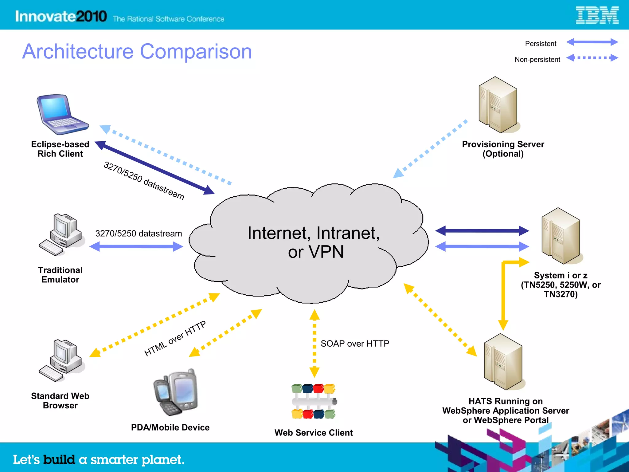 Architecture Comparison
                                                                                                     Persistent

                                                                                                  Non-persistent




Eclipse-based                                                                         Provisioning Server
 Rich Client                                                                              (Optional)
                 327
                    0/5
                        250
                            dat
                               ast
                                   rea
                                      m



                3270/5250 datastream                Internet, Intranet,
                                                          or VPN
 Traditional
  Emulator                                                                                            System i or z
                                                                                                   (TN5250, 5250W, or
                                                                                                        TN3270)


                                            T   P
                                         HT
                                    over
                                                                 SOAP over HTTP
                               ML
                            HT



Standard Web
   Browser                                                                            HATS Running on
                                                                                  WebSphere Application Server
                                                                                     or WebSphere Portal
                        PDA/Mobile Device
                                                       Web Service Client

                                                                                                                        7
 