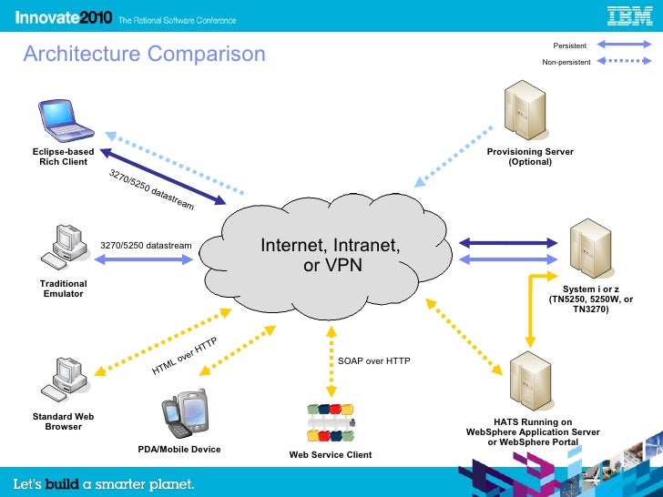 Using Dojo Javascript Framework with Rational HATS