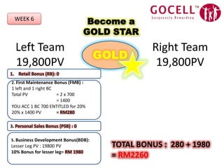 WEEK 6Become a GOLD STARGOLDLeft Team19,800PVRight Team19,800PVRetail Bonus (RB): 02. First Maintenance Bonus (FMB) :1 left and 1 right BCTotal PV 		= 2 x 700			= 1400YOU ACC 1 BC 700 ENTITLED for 20%20% x 1400 PV 	= RM2803. Personal Sales Bonus (PSB) : 05. Business Development Bonus(BDB):Lesser Leg PV : 19800 PV	10% Bonus for lesser leg= RM 1980TOTAL BONUS :  280 + 1980= RM2260