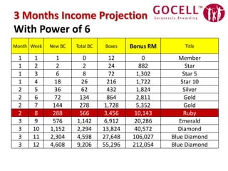 3 Months Income ProjectionWith Power of 6