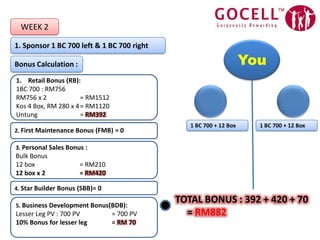 WEEK 21. Sponsor 1 BC 700 left & 1 BC 700 rightYouBonus Calculation :Retail Bonus (RB):1BC 700 : RM756RM756 x 2		= RM1512Kos 4 Box, RM 280 x 4	= RM1120Untung		=RM3921 BC 700 + 12 Box1 BC 700 + 12 Box2. First Maintenance Bonus (FMB) = 03. Personal Sales Bonus :Bulk Bonus12 box 		= RM21012 box x 2		= RM4204. Star Builder Bonus (SBB)= 0TOTAL BONUS : 392 + 420 + 70 = RM8825. Business Development Bonus(BDB):Lesser Leg PV : 700 PV	= 700 PV10% Bonus for lesser leg	= RM 70