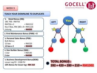WEEK 3TEACH YOUR DOWNLINE TO DUPLICATEYouRetail Bonus (RB):1BC 700 : RM756RM756 x 2		= RM1512Kos 4 Box, RM 280 x 4	= RM1120Untung		=RM392LEFTRIGHT2. First Maintenance Bonus (FMB) = 03. Personal Sales Bonus (PSB) :Bulk Bonus12 box 		= RM21012 box x 2		= RM4204. Star Builder Bonus (SBB) :1 star 		= RM1402 star		= RM2805. Business Development Bonus(BDB):Lesser Leg PV : 2100 PV	10% Bonus for lesser leg= RM 210TOTAL BONUS : 392 + 420 + 280 + 210 = RM1302