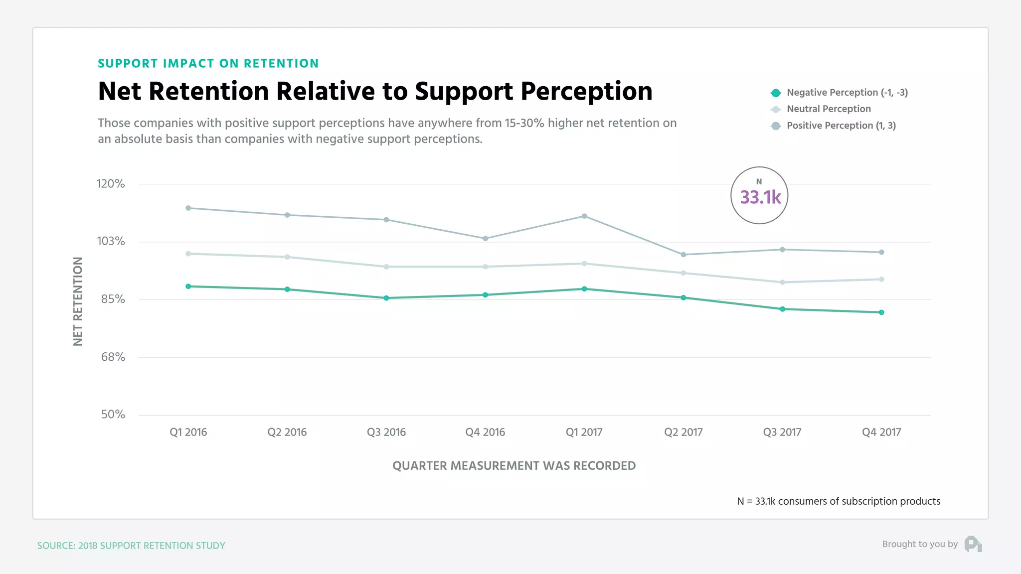 SUPPORT IMPACT ON RETENTION
Net Retention Relative to Support Perception
Those companies with positive support perceptions have anywhere from 15-30% higher net retention on
an absolute basis than companies with negative support perceptions.
NETRETENTION
50%
68%
85%
103%
120%
Q1 2016 Q2 2016 Q3 2016 Q4 2016 Q1 2017 Q2 2017 Q3 2017 Q4 2017
Negative Perception (-1, -3)
Neutral Perception
Positive Perception (1, 3)
QUARTER MEASUREMENT WAS RECORDED
N
33.1k
N = 33.1k consumers of subscription products
Brought to you bySOURCE: 2018 SUPPORT RETENTION STUDY
 