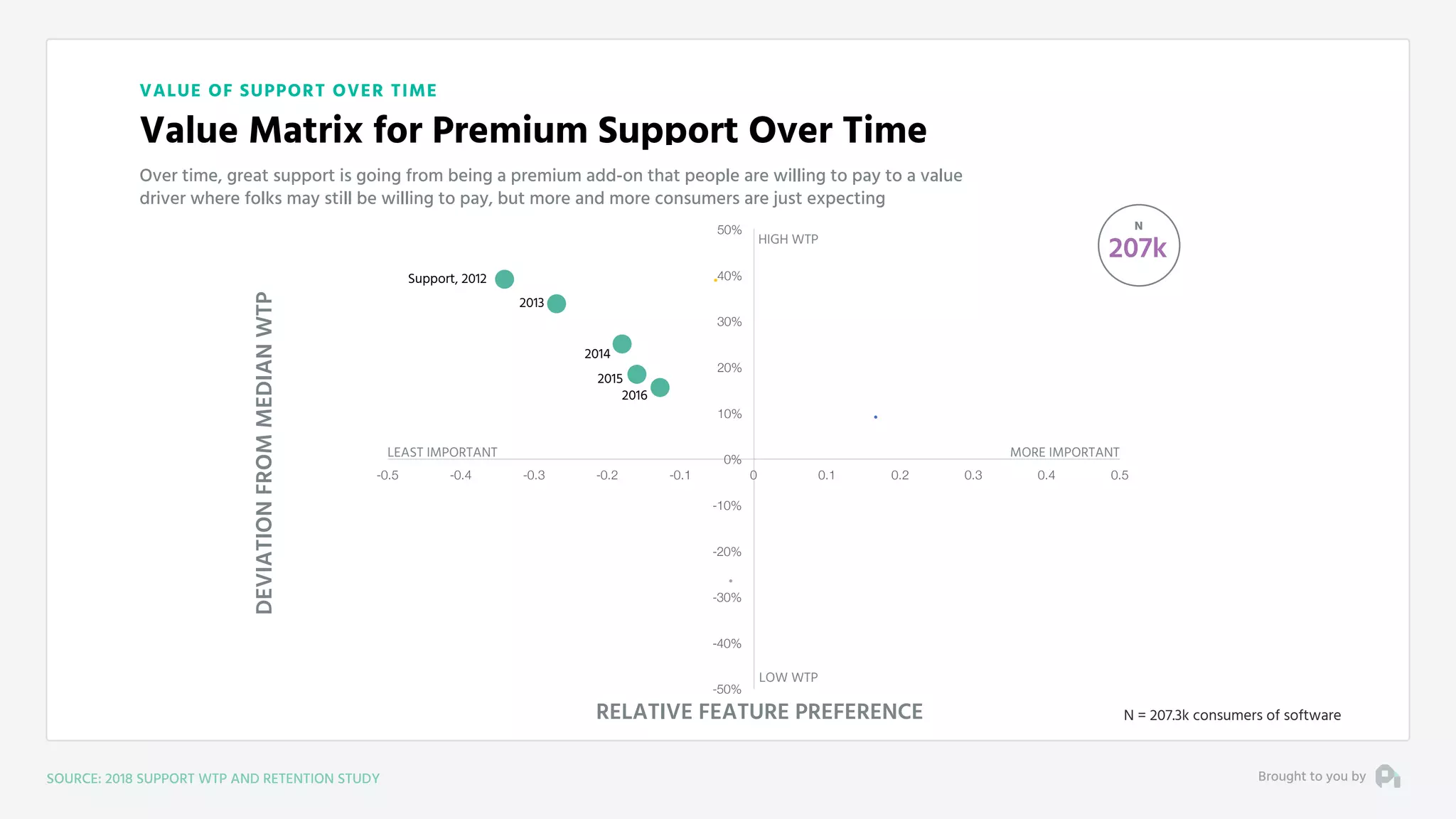 -50%
-40%
-30%
-20%
-10%
0%
10%
20%
30%
40%
50%
-0.5 -0.4 -0.3 -0.2 -0.1 0 0.1 0.2 0.3 0.4 0.5
Revenue Drivers
VALUE OF SUPPORT OVER TIME
Value Matrix for Premium Support Over Time
Over time, great support is going from being a premium add-on that people are willing to pay to a value
driver where folks may still be willing to pay, but more and more consumers are just expecting
N
207k
N = 207.3k consumers of software
Brought to you by
MORE IMPORTANTLEAST IMPORTANT
HIGH WTP
LOW WTP
DEVIATIONFROMMEDIANWTP
RELATIVE FEATURE PREFERENCE
Support, 2012
2013
2014
2015
2016
SOURCE: 2018 SUPPORT WTP AND RETENTION STUDY
 