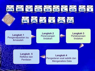 Langkah  5 Refleksi dan Penilaian Langkah 2  Perancangan tindakan Langkah 3  Perlaksanaan tindakan Langkah 4 Pengedaran soal selidik dan  Menganalisis Data Langkah 1  Pengenalpastian isu &masalah 