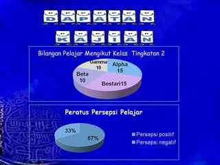Bilangan Pelajar Mengikut Kelas  Tingkatan 2 