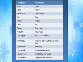 Directspeech Indirectspeech
Now Then
Here There
Here after There after
This That
These Those
Thus So
To-day That day
To-light That night
Last night the previous night
yesterday The day before/the previous
day
Tomorrow Next day
Last week The previous week
Next week The following week
Last month The previous month
 
