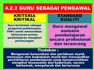4.2.2 GURU SEBAGAI PENGAWAL
KRITERIA
KRITIKAL
Guru bertindak sebagai
pengawal pelaksanaan
PdPc unutk memastikan
kelancaran proses
pembelajaran mengikut
perancangan
Guru mengawal
suasana
pembelajaran
secara profesional
dan terancang
STANDARD
KUALITI
Tindakan :
Mengawasi komunikasi dan perlakuan murid,
menyusun atur kedudukan murid dan mewujudkan
persekitaran pembelajaran yang menyeronokkan
mengikut kesesuaian dan keperluan, secara
berhemah, menyeluruh dan berterusan
 