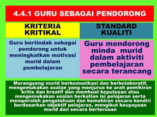 4.4.1 GURU SEBAGAI PENDORONG
KRITERIA
KRITIKAL
Guru bertindak sebagai
pendorong untuk
meningkatkan motivasi
murid dalam
pembelajaran
Guru mendorong
minda murid
dalam aktiviti
pembelajaran
secara terancang
STANDARD
KUALITI
Merangsang murid berkomunikasi dan berkolaboratif,
mengemukakan soalan yang menjurus ke arah pemikiran
kritis dan kreatif dan membuat keputusan atau
mengemukakan soalan berkatian isi pelajaran serta
memperoleh pengetahuan dan kemahiran secara kendiri
berdasarkan objektif pelejaran, mengikut keupayaan
murid dan secara berterusan
 