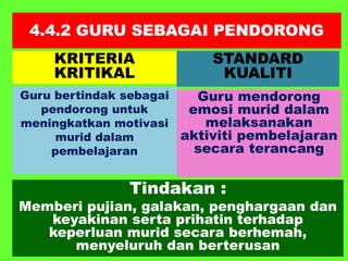 4.4.2 GURU SEBAGAI PENDORONG
KRITERIA
KRITIKAL
Guru bertindak sebagai
pendorong untuk
meningkatkan motivasi
murid dalam
pembelajaran
Guru mendorong
emosi murid dalam
melaksanakan
aktiviti pembelajaran
secara terancang
STANDARD
KUALITI
Tindakan :
Memberi pujian, galakan, penghargaan dan
keyakinan serta prihatin terhadap
keperluan murid secara berhemah,
menyeluruh dan berterusan
 
