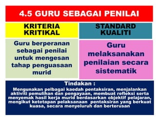 4.5 GURU SEBAGAI PENILAI
KRITERIA
KRITIKAL
Guru berperanan
sebagai penilai
untuk mengesan
tahap penguasaan
murid
Guru
melaksanakan
penilaian secara
sistematik
STANDARD
KUALITI
Tindakan :
Mengunakan pelbagai kaedah pentaksiran, menjalankan
aktiviti pemulihan dan pengayaan, membuat refleksi serta
menyemak hasil kerja murid berdasarkan objektif pelajaran,
mengikut ketetapan pelaksanaan pentaksiran yang berkuat
kuasa, secara menyeluruh dan berterusan
 