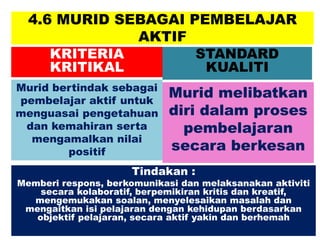 4.6 MURID SEBAGAI PEMBELAJAR
AKTIF
KRITERIA
KRITIKAL
Murid bertindak sebagai
pembelajar aktif untuk
menguasai pengetahuan
dan kemahiran serta
mengamalkan nilai
positif
Murid melibatkan
diri dalam proses
pembelajaran
secara berkesan
STANDARD
KUALITI
Tindakan :
Memberi respons, berkomunikasi dan melaksanakan aktiviti
secara kolaboratif, berpemikiran kritis dan kreatif,
mengemukakan soalan, menyelesaikan masalah dan
mengaitkan isi pelajaran dengan kehidupan berdasarkan
objektif pelajaran, secara aktif yakin dan berhemah
 