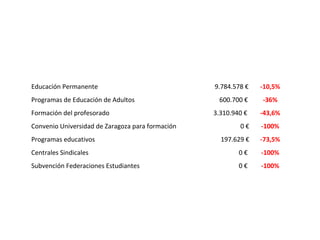 Educación Permanente                              9.784.578 €   -10,5%
Programas de Educación de Adultos                  600.700 €    -36%
Formación del profesorado                         3.310.940 €   -43,6%
Convenio Universidad de Zaragoza para formación           0€    -100%
Programas educativos                                197.629 €   -73,5%
Centrales Sindicales                                      0€    -100%
Subvención Federaciones Estudiantes                       0€    -100%
 