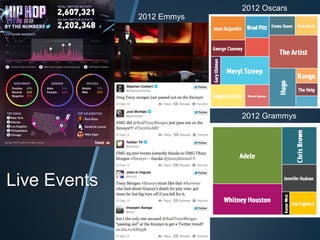 2012 Oscars
              2012 Emmys




                           2012 Grammys




Live Events
 