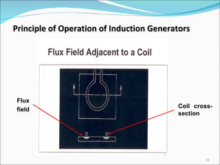 Principle of Operation of Induction Generators Coil cross-section Flux field 