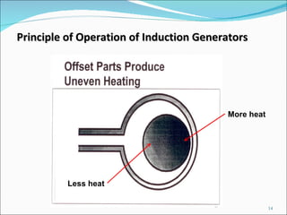 Principle of Operation of Induction Generators More heat Less heat 