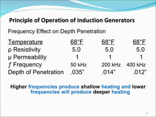 Frequency Effect on Depth Penetration Temperature 68°F 68°F 68°F ρ  Resistivity  5.0   5.0   5.0 µ Permeability   1   1   1 ƒ Frequency 50 kHz 200 kHz  400 kHz Depth of Penetration .035” .014” .012” Higher  frequencies produce  shallow  heating and  lower  frequencies will produce  deeper  heating Principle of Operation of Induction Generators 