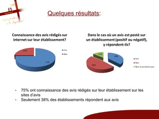 Quelques résultats:




-   75% ont connaissance des avis rédigés sur leur établissement sur les
    sites d’avis
-   Seulement 38% des établissements répondent aux avis
 