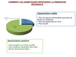 COMMENT LES ANIMATEURS PERCOIVENT LA DEMARCHE
                   REGIONALE



                                    Appréciation stable

                                    - Plus de rigueur demandée mais plus de
                                    temps à consacrer
                                    - Peu de partenariat en CLA
                                    - Pas d’audit




Appréciation positive

- Gros progrès au niveau qualité
- Une meilleure répartition des rôles
- Bonne dynamique Mopa
 