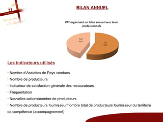 BILAN ANNUEL




Les indicateurs utilisés

• Nombre d’Assiettes de Pays vendues
• Nombre de producteurs
• Indicateur de satisfaction générale des restaurateurs
• Fréquentation
• Nouvelles actions/nombre de producteurs
• Nombre de producteurs fournisseur/nombre total de producteurs fournisseur du territoire
de compétence (accompagnement)
 