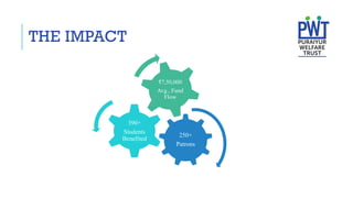 THE IMPACT
250+
Patrons
390+
Students
Benefited
₹7,50,000
Avg., Fund
Flow
 