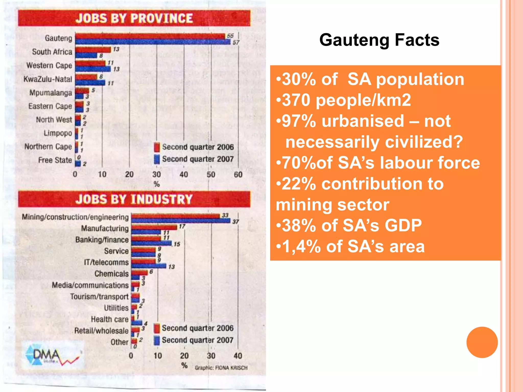 Gauteng Facts
•30% of SA population
•370 people/km2
•97% urbanised – not
necessarily civilized?
•70%of SA’s labour force
•22% contribution to
mining sector
•38% of SA’s GDP
•1,4% of SA’s area

 