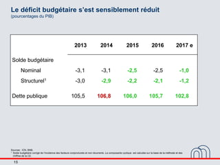 15
Le déficit budgétaire s’est sensiblement réduit
(pourcentages du PIB)
2013 2014 2015 2016 2017 e
Solde budgétaire
Nomin...