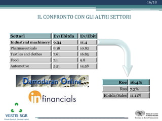 Logo azienda
16/18
IL CONFRONTO CON GLI ALTRI SETTORI
Settori Ev/Ebitda Ev/Ebit
Industrial machinery 9.34 11.4
Pharmaceuticals 8.18 10.82
Textiles and clothes 7.61 16.85
Food 7.1 9.8
Automotive 5.51 14.58
Roe 16.4%
Ros 7.3%
Ebitda/Sales 11.11%
 