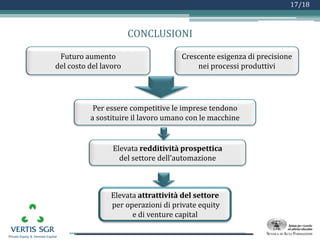 Logo azienda
17/18
CONCLUSIONI
Elevata attrattività del settore
per operazioni di private equity
e di venture capital
Elevata redditività prospettica
del settore dell’automazione
Per essere competitive le imprese tendono
a sostituire il lavoro umano con le macchine
Futuro aumento
del costo del lavoro
Crescente esigenza di precisione
nei processi produttivi
 