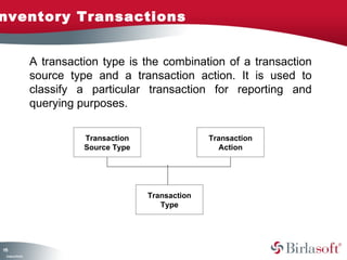 115 
Company Confidential 
A transaction type is the combination of a transaction 
source type and a transaction action. It is used to 
classify a particular transaction for reporting and 
querying purposes. 
Transaction 
Source Type 
Transaction 
Type 
Transaction 
Action 
Inventory Transactions 
 