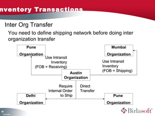 Inventory Transactions 
128 
You need to define shipping network before doing inter 
organization transfer 
Company Confidential 
Pune 
Organization 
Mumbai 
Organization 
Delhi 
Organization 
Pune 
Organization 
UUssee IInnttrraannssiitt 
IInnvveennttoorryy 
((FFOOBB == RReecceeiivviinngg)) 
Austin 
Organization 
RReeqquuiirree 
IInntteerrnnaall OOrrddeerr 
ttoo SShhiipp 
UUssee IInnttrraannssiitt 
IInnvveennttoorryy 
((FFOOBB == SShhiippppiinngg)) 
DDiirreecctt 
TTrraannssffeerr 
Inter Org Transfer 
 