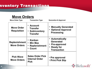 Inventory Transactions 
142 
Company Confidential 
Move Order Type Transaction Type Generation & Approval 
Move Order 
Requisition 
• Account 
Transfer 
• Subinventory 
Transfer 
• Manually Generated 
• Optional Approval 
Processing 
Replenishment 
Move Orders 
• Kanban 
• Min Max 
• Replenishment 
• Count 
• Automatically 
Generated 
• Pre-approved 
• Ready for 
Transaction 
Pick Wave 
Move Orders 
Sales Order Pick 
Internal Order 
Pick 
• Pre approved 
• Print Pick Slip 
Move Orders 
 