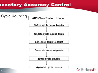 Inventory Accuracy Control 
ABC Classification of items Cycle Counting 
150 
Company Confidential 
Define cycle count header 
Update cycle-count items 
Schedule items to count 
Generate count requests 
Enter cycle counts 
Approve cycle counts 
 