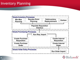 191 
Company Confidential 
Oracle IInnvveennttoorryy PPrroocceesssseess 
Min-Max 
Planning 
Reorder-Point 
Planning 
OOrraaccllee PPuurrcchhaassiinngg PPrroocceesssseess 
Kanban 
Run Order Import 
OOrraaccllee OOrrddeerr EEnnttrryy PPrroocceesssseess 
Subinventory 
Replenishment 
Populate Requisition 
Interface 
Run Req. Import 
Create Purchase 
Requisition 
Create Purchase 
Order 
Create Internal 
Requisition 
Create Internal 
Order 
Inventory Planning 
 