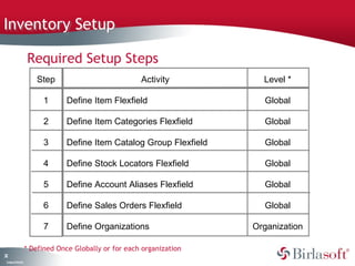 Inventory Setup 
32 
Company Confidential 
Required Setup Steps 
Step 
1 
2 
3 
4 
5 
6 
7 
Level * 
Global 
Global 
Global 
Global 
Global 
Global 
Organization 
Activity 
Define Item Flexfield 
Define Item Categories Flexfield 
Define Item Catalog Group Flexfield 
Define Stock Locators Flexfield 
Define Account Aliases Flexfield 
Define Sales Orders Flexfield 
Define Organizations 
* Defined Once Globally or for each organization 
 