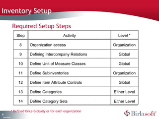 Inventory Setup 
33 
Company Confidential 
Required Setup Steps 
Step 
8 
9 
10 
11 
12 
13 
14 
* Defined Once Globally or for each organization 
Level * 
Organization 
Global 
Global 
Organization 
Global 
Either Level 
Either Level 
Activity 
Organization access 
Defining Intercompany Relations 
Define Unit of Measure Classes 
Define Subinventories 
Define Item Attribute Controls 
Define Categories 
Define Category Sets 
 