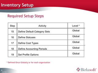 Inventory Setup 
34 
Company Confidential 
Required Setup Steps 
Step 
15 
16 
17 
18 
19 
* Defined Once Globally or for each organization 
Level * 
Global 
Global 
Global 
Global 
Global 
Activity 
Define Default Category Sets 
Define Statuses 
Define Cost Types 
Define Accounting Periods 
Set Profile Options 
 