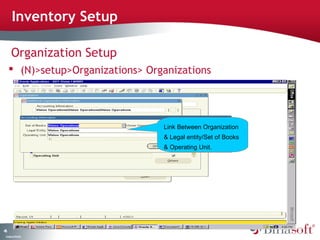 46 
Inventory Setup 
Organization Setup 
 (N)>setup>Organizations> Organizations 
Company Confidential 
Link Between Organization 
& Legal entity/Set of Books 
& Operating Unit. 
 