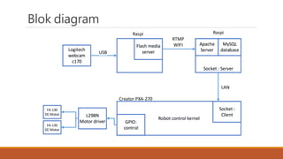Blok diagram
Flash media
serverLogitech
webcam
c170
Socket : Server
MySQL
database
Apache
Server
Robot control kernel
Raspi Raspi
Creator PXA-270
Socket :
Client
GPIO:
control
USB
RTMP
WIFI
LAN
L298N
Motor driver
FA-130
DC Motor
FA-130
DC Motor
 