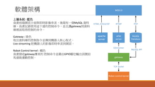 ܛwܘ
gateway
AFM
server
apache
server
Robot control kernel
WEB UI
MySQL
Database
HTML /CSS3/JSP RTMP PHP
MySQL API
GStreamer
TCP Soclet
όϵy : {ɫ
ؓ؟ǰ˾W퓽crӰһMySQL Y
죬ؓ؟ӛʹ@_ĿK׌gatewayY
eȡÿƵ
Gateway : Gɫ
ȡYώĿָKC˺ĳʽ
Live streaming љC˵Ӱ񼴕rW퓡
Robot Control kernel : ɫ
ؓ؟gateway KGPIO_λݔӍ̖o
R_\ӿơ
 