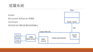 ׌ϵy
Socket
socket Kcserver B
Command
յָDɌGPIOݔ
Socket : Server
Robot control kernel
Raspi
Creator PXA-270
Socket :
Client
GPIO:
control
LAN
L298N
Motor driver
FA-130
DC Motor
FA-130
DC Motor
 