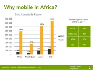 Data Speeds By Region
63k
32k
97k
146k
588k
273k
723k
855k
-
100 000
200 000
300 000
400 000
500 000
600 000
700 000
800 000
900 000
Africa Middle East Latam CIS
2013
2017
Africa 89%
Middle East 88%
LATAM 87%
CIS 83%
Percentage Increase
2013 to 2017
Commercial in Confidence. All Rights Reserved. MaxAxion Q2 2014
Source: GSMA
Intelligence
Why mobile in Africa?
 