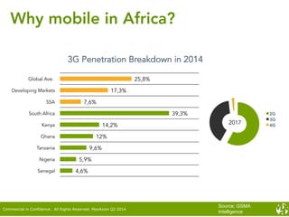 Source: GSMA
Intelligence
2G
3G
4G
2017
4,6%
5,9%
9,6%
12%
14,2%
39,3%
7,6%
17,3%
25,8%
Senegal
Nigeria
Tanzania
Ghana
Kenya
South Africa
SSA
Developing Markets
Global Ave.
3G Penetration Breakdown in 2014
Commercial in Confidence. All Rights Reserved. MaxAxion Q2 2014
Why mobile in Africa?
 