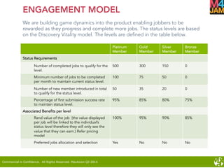 Commercial in Confidence. All Rights Reserved. MaxAxion Q2 2014
ENGAGEMENT MODEL
We are building game dynamics into the product enabling jobbers to be
rewarded as they progress and complete more jobs. The status levels are based
on the Discovery Vitality model. The levels are defined in the table below.
Platinum
Member
Gold
Member
Silver
Member
Bronze
Member
Status Requirements
Number of completed jobs to qualify for the
level.
500 300 150 0
Minimum number of jobs to be completed
per month to maintain current status level.
100 75 50 0
Number of new member introduced in total
to qualify for the status level.
50 35 20 0
Percentage of first submission success rate
to maintain status level.
95% 85% 80% 75%
Associated Benefits per level
Rand value of the job (the value displayed
per job will be linked to the individual’s
status level therefore they will only see the
value that they can earn.) Refer pricing
model
100% 95% 90% 85%
Preferred jobs allocation and selection Yes No No No
 